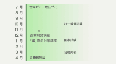 合格までのスケジュール