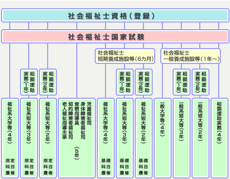 社会福祉士になるためには