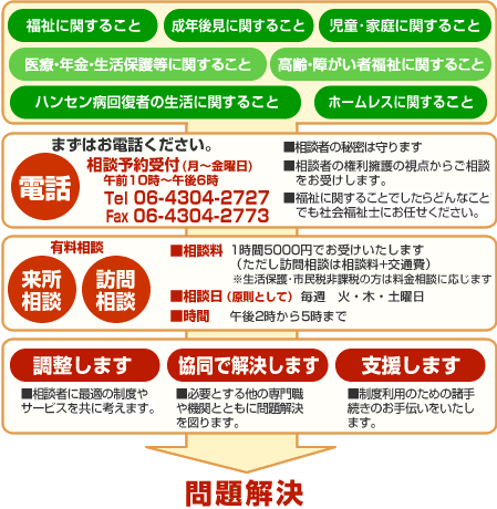 相談のながれ、まずはお電話ください。